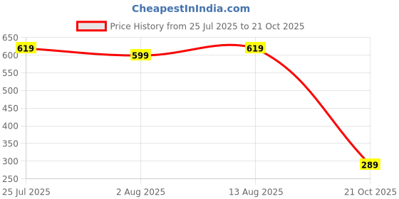 amazon.in sixth street Womens Ophelia Ballet Flat sixth street Price History Graph from 25 Jul 2025 to 21 Oct 2025