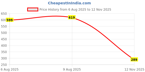 amazon.in sixth street Womens Quinn Ballet Flat sixth street Price History Graph from 6 Aug 2025 to 12 Nov 2025