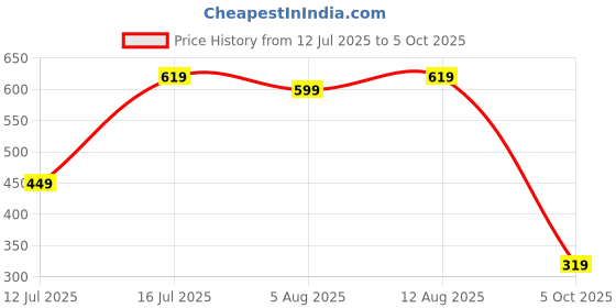 amazon.in sixth street Womens Rowan Ballet Flat sixth street Price History Graph from 12 Jul 2025 to 5 Oct 2025