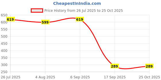 amazon.in sixth street Womens Rowan Ballet Flat sixth street Price History Graph from 26 Jul 2025 to 25 Oct 2025