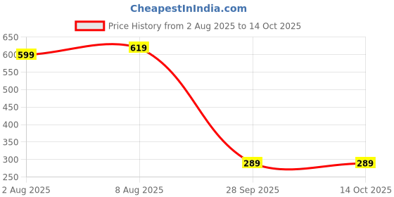 amazon.in sixth street Womens Sage Ballet Flat sixth street Price History Graph from 2 Aug 2025 to 13 Oct 2025