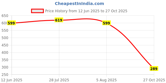 amazon.in sixth street Womens Selene Ballet Flat sixth street Price History Graph from 12 Jun 2025 to 27 Oct 2025