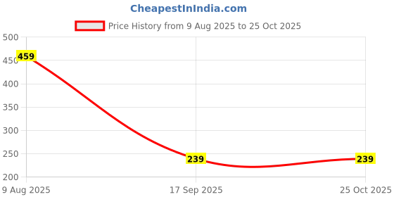 amazon.in sixth street Womens Sxt 023 Pink Ballet Flat sixth street Price History Graph from 9 Aug 2025 to 25 Oct 2025