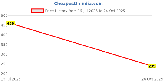 amazon.in sixth street Womens Sxt 023 Silver Ballet Flat sixth street Price History Graph from 15 Jul 2025 to 24 Oct 2025
