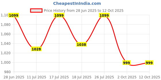 amazon.in Siya Ayurveda Psoriasis Oil for Scalp and Body Price History Graph from 28 Jun 2025 to 11 Oct 2025