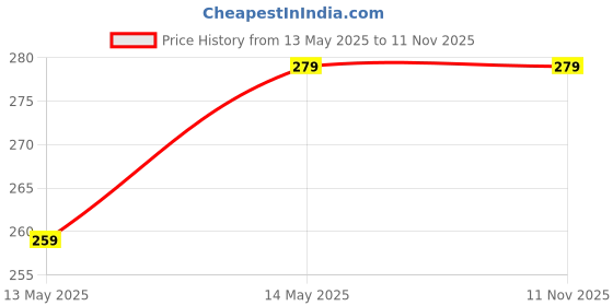 amazon.in Siya Enterprises Women's 100% Cotton Jaipuri Print Long Midi Maxi Dress Price History Graph from 13 May 2025 to 11 Nov 2025
