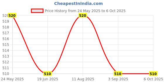 amazon.in SiyanoAV Antivirus Pro For Windows 2025 | 1 Device 3 Year | Real-time Protection & PC Booster Included - Email Delivery in 30 Minutes - No CD Price History Graph from 24 May 2025 to 5 Oct 2025