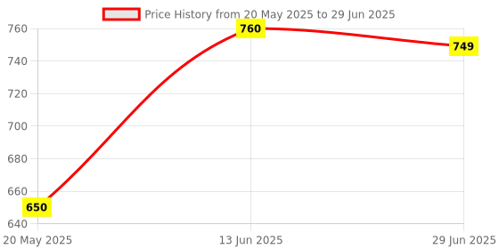 amazon.in SiyanoAV Total Security For Windows 2025 | 1 Device 2 Year | 20 GB Secured Cloud Free | Vulnerability Access & Parental Control Included - Email Delivery in 30 Minutes - No CD Price History Graph from 20 May 2025 to 29 Jun 2025
