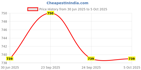amazon.in SiyanoAV Total Security For Windows 2025 | 1 Device 3 Year | 20 GB Secured Cloud Free | Vulnerability Access & Parental Control Included - Email Delivery in 30 Minutes - No CD Price History Graph from 30 Jun 2025 to 5 Oct 2025