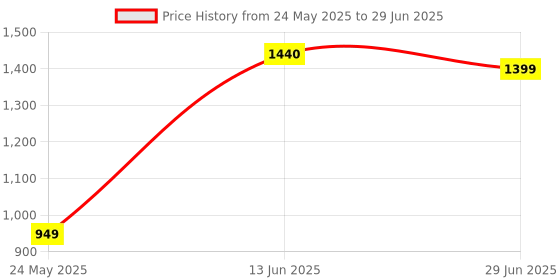 amazon.in SiyanoAV Total Security For Windows 2025 | 1 Device 5 Year | 20 GB Secured Cloud Free | Vulnerability Access & Parental Control Included - Email Delivery in 30 Minutes - No CD Price History Graph from 24 May 2025 to 29 Jun 2025