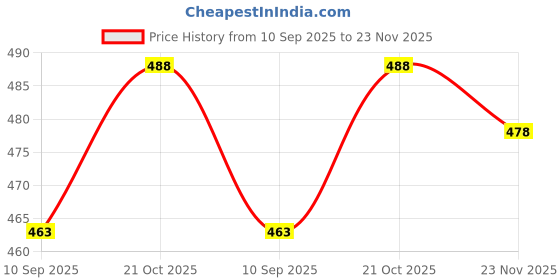 amazon.in Siyara Adhesive Wall Mount Headphone Stand Holder | Universal Hook for Headset, Controller, Cable, Bag | Sticky Under Desk/Wall Hook for PC, Xbox, PS5, Purse | Black (U-Shape,Pack of 4) Price History Graph from 10 Sep 2025 to 23 Nov 2025