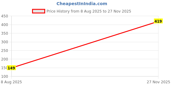 amazon.in siyara Ribbed Wrapped V Neck Tops for Women siyara Price History Graph from 8 Aug 2025 to 27 Nov 2025