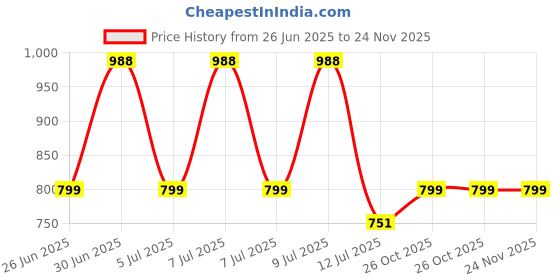 amazon.in siyaram Men's Combo Poly Blend Checks Shirt and Trouser Unstitched Fabric Set -Gift Pack (Multicolour_Free Size) 0001 siyaram Price History Graph from 26 Jun 2025 to 24 Nov 2025