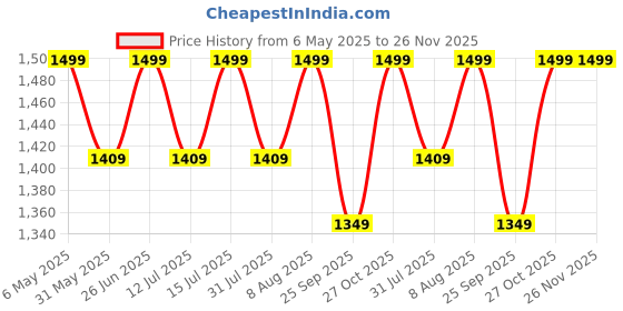 amazon.in siyaram Men's Combo Poly Blend Checks Shirt and Trouser Unstitched Fabric Set -Gift Pack (Multicolour_Free Size) 055 siyaram Price History Graph from 6 May 2025 to 26 Nov 2025