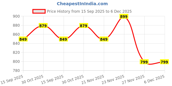 amazon.in Siyaram Palace Handmade Press On Nails, Baby Shower Set of 12 with Prep Kit Price History Graph from 15 Sep 2025 to 6 Dec 2025
