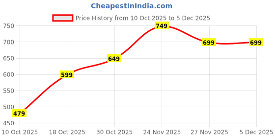 amazon.in SIYARAM PALACE HANDMADE Press-On Nails, Green Floral Design with Rhinestones, 12 Pieces Price History Graph from 10 Oct 2025 to 5 Dec 2025