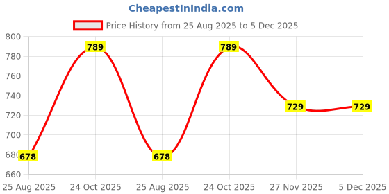 amazon.in Siyaram Palace Handmade Press-On Nails Set, Gold French Tip Design, 12 Pieces with Prep Kit Price History Graph from 25 Aug 2025 to 4 Dec 2025