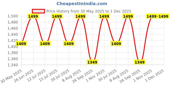 amazon.in Siyaram's siyaram's Price History Graph from 30 May 2025 to 1 Dec 2025