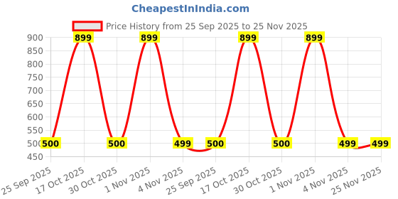 amazon.in Siyaram's siyaram's Price History Graph from 25 Sep 2025 to 24 Nov 2025