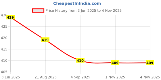 amazon.in siyaram's ARG-18001 Polyester Viscose Unstitched Shirt And Trousers Fabric Set for men combo Free Size siyaram's Price History Graph from 3 Jun 2025 to 4 Nov 2025