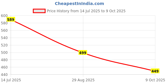 amazon.in siyaram's ARG-18001 Polyester Viscose Unstitched Shirt And Trousers Fabric Set for men combo Free Size siyaram's Price History Graph from 14 Jul 2025 to 9 Oct 2025