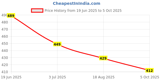 amazon.in siyaram's ARG-18001 Polyester Viscose Unstitched Shirt And Trousers Fabric Set for men combo Free Size siyaram's Price History Graph from 19 Jun 2025 to 5 Oct 2025