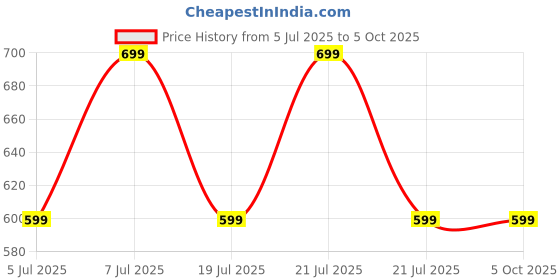 amazon.in siyaram's ARG-18001 Polyester Viscose Unstitched Shirt And Trousers Fabric Set for men combo Free Size (CHECKS 05) siyaram's Price History Graph from 5 Jul 2025 to 5 Oct 2025