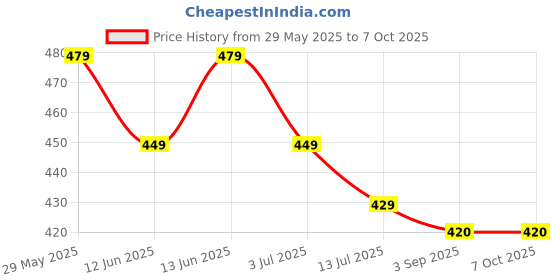 amazon.in siyaram's ARG-5001 Polyester Viscose Unstitched Shirt And Trousers Fabric Set for men combo Free Size (STRIPES 014) siyaram's Price History Graph from 29 May 2025 to 6 Oct 2025