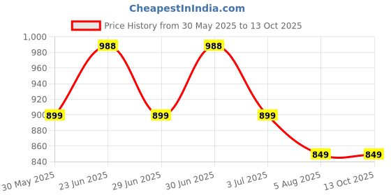 amazon.in siyaram's Cadini Men's Plain Shirt and Trouser Unstitched Fabric Set -Gift Pack (Multicolour_Free Size) siyaram's Price History Graph from 30 May 2025 to 13 Oct 2025
