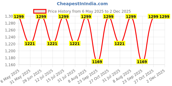 amazon.in siyaram's Cadini Men's Plain Shirt and Trouser Unstitched Fabric Set -Gift Pack (Multicolour_Free Size) siyaram's Price History Graph from 6 May 2025 to 2 Dec 2025