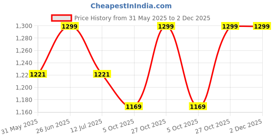 amazon.in siyaram's Cadini Men's Plain Shirt and Trouser Unstitched Fabric Set -Gift Pack (Multicolour_Free Size) siyaram's Price History Graph from 31 May 2025 to 2 Dec 2025
