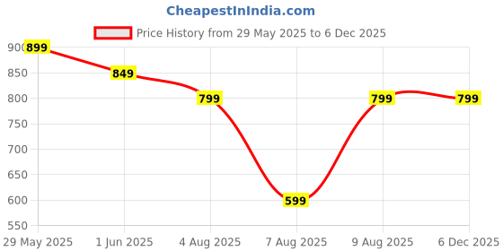 amazon.in siyaram's Men's Checked Shirt and Trouser Unstitched Fabric Set -Gift Pack (Multicolour_Free Size) 30001 siyaram's Price History Graph from 29 May 2025 to 5 Dec 2025