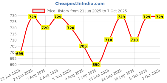 amazon.in siyaram's Men's Light Colors 2.8 m Unstitched Fabric Safari Combo Set (Free Size) siyaram's Price History Graph from 21 Jun 2025 to 7 Oct 2025
