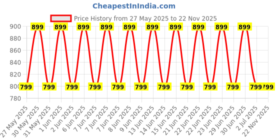 amazon.in siyaram's Men's Plain Shirt and Trouser Unstitched Fabric Set -Gift Pack (Multicolour_Free Size) siyaram's Price History Graph from 27 May 2025 to 22 Nov 2025