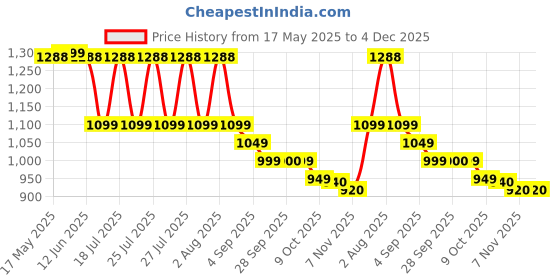 amazon.in siyaram's Men's Plain Shirt and Trouser Unstitched Fabric Set -Gift Pack (Multicolour_Free Size) siyaram's Price History Graph from 17 May 2025 to 4 Dec 2025