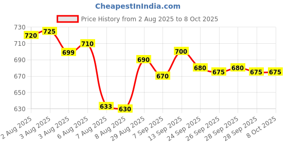 amazon.in siyaram's Men's Poly Cotton Unstitched 2.8 m Safari Suit Fabric (Random Colours, Free Size) siyaram's Price History Graph from 2 Aug 2025 to 7 Oct 2025