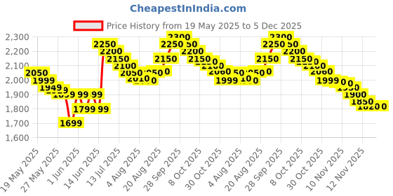 amazon.in siyaram's Men's Poly Cotton Unstitched Pre-Matched Maker Shirt and Trouser Combo Gift (Multicolour, Free Size) Pack of 5 siyaram's Price History Graph from 19 May 2025 to 5 Dec 2025