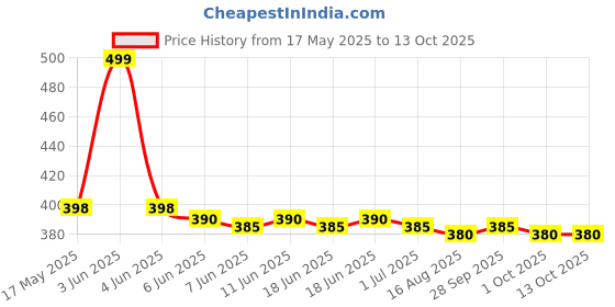 amazon.in siyaram's Men's Poly Viscose 1.25 m Unstitched Trouser Fabric (Jet Black, Free Size) siyaram's Price History Graph from 17 May 2025 to 13 Oct 2025