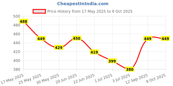 amazon.in Siyaram's Men's Poly Viscose 1.3 m Unstitched Trouser Fabric (Cross Light Grey, Free Size) siyaram's Price History Graph from 17 May 2025 to 8 Oct 2025