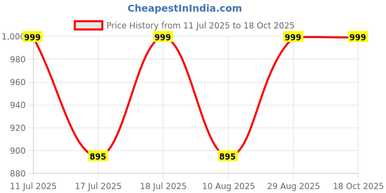 amazon.in siyaram's Men's Poly Viscose Solid Un-Stitched Trouser Fabric 1.30 Mtr Black Color SIY135 siyaram's Price History Graph from 11 Jul 2025 to 18 Oct 2025