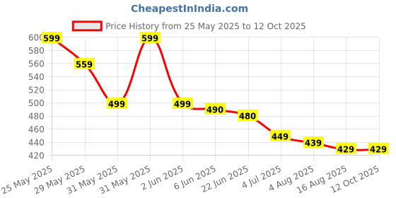 amazon.in siyaram's Men's Poly Viscose Solid Un-Stitched Trouser Fabric 1.30 Mtr Grey Color SIY131 siyaram's Price History Graph from 25 May 2025 to 12 Oct 2025