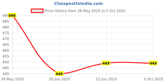 amazon.in siyaram's Men's Poly Viscose Unstitched 1.3 m Trouser Fabric (Cross Brown, Free Size) siyaram's Price History Graph from 28 May 2025 to 5 Oct 2025