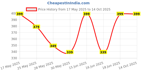 amazon.in siyaram's Men's Poly Viscose Unstitched 1.3 m Trousers Fabric (Cross Blue, Free Size) siyaram's Price History Graph from 17 May 2025 to 13 Oct 2025