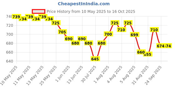 amazon.in Siyaram's Men's Polycotton Unstitched Safari Suit (Lssiyasaf55Pack1_Multicolored_2.8 Metre) siyaram's Price History Graph from 10 May 2025 to 16 Oct 2025
