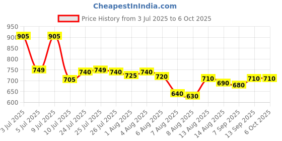 amazon.in siyaram's Men's Polyester Unstitched Safari Fabric (Light Grey, Free Size) siyaram's Price History Graph from 3 Jul 2025 to 5 Oct 2025