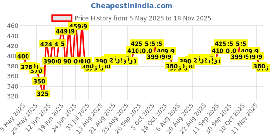 amazon.in siyaram's Men's Polyester Unstitched Shirt and Trouser Fabric Pink/Blue/White_Free Size siyaram's Price History Graph from 5 May 2025 to 18 Nov 2025