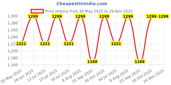 amazon.in siyaram's Men's Print Shirt and Trouser Unstitched Fabric Set -Gift Pack (Multicolour_Free Size) siyaram's Price History Graph from 30 May 2025 to 29 Nov 2025