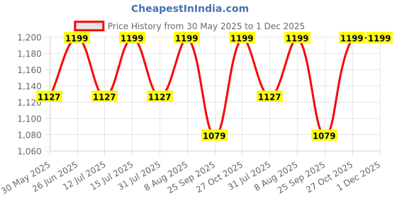 amazon.in siyaram's Men's Print Shirt and Trouser Unstitched Fabric Set -Gift Pack (Multicolour_Free Size)_01 siyaram's Price History Graph from 30 May 2025 to 1 Dec 2025