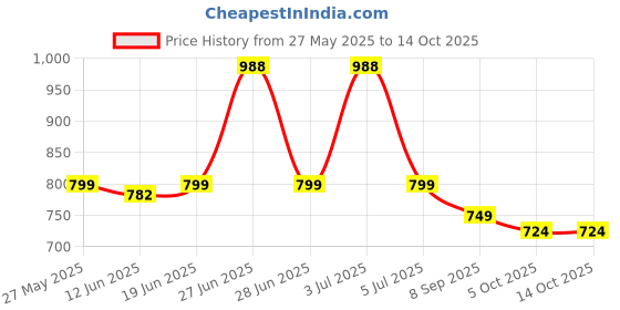 amazon.in siyaram's Men's Print Shirt and Trouser Unstitched Fabric Set -Gift Pack (Multicolour_Free Size)_01 siyaram's Price History Graph from 27 May 2025 to 14 Oct 2025