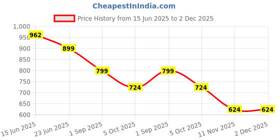 amazon.in siyaram's Men's Print Shirt and Trouser Unstitched Fabric Set -Gift Pack (Multicolour_Free Size)_01 siyaram's Price History Graph from 15 Jun 2025 to 2 Dec 2025